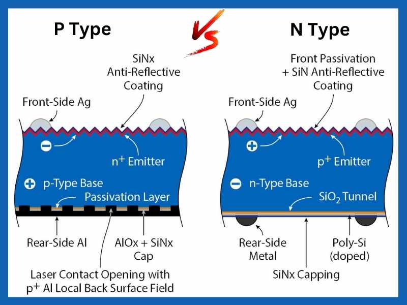 Difference Between N type and P type Solar